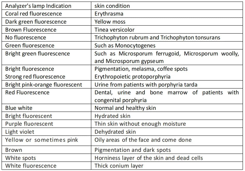 NEW Woods Lamp Skin Analyzer Portable Facial Salon Beauty Analyzer UV Lamp Wood Dermatology for Analyzing Testing Examination