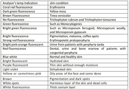 NEW Woods Lamp Skin Analyzer Portable Facial Salon Beauty Analyzer UV Lamp Wood Dermatology for Analyzing Testing Examination